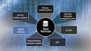 Historian Systems